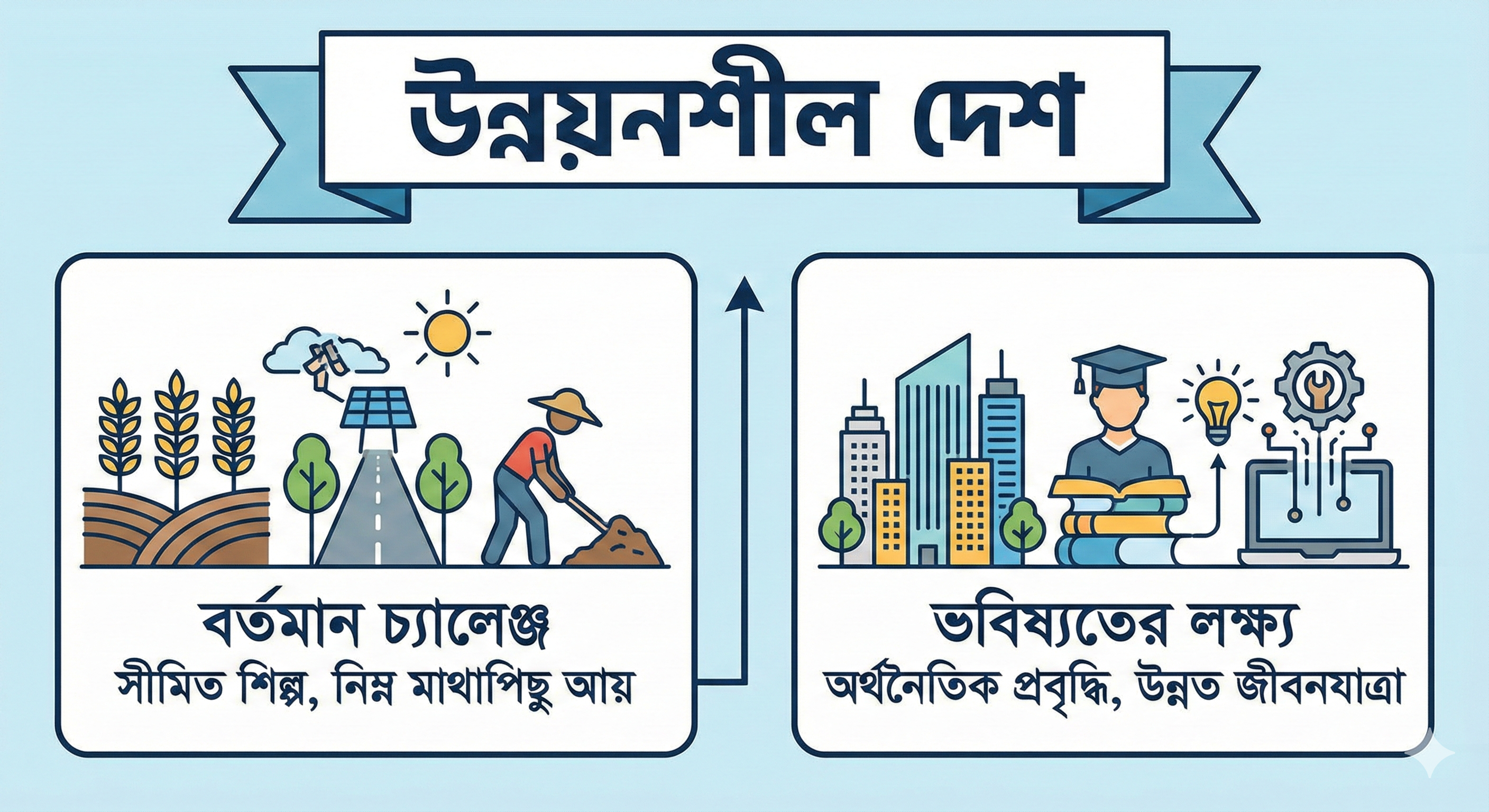 উন্নয়নশীল দেশ বলতে কী বোঝায়?